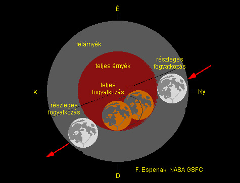 Forrás: Espenak, NASA, GSFC