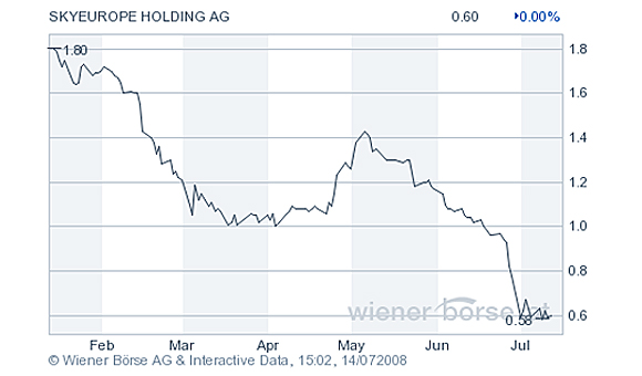 Forrás: Wiener Börse AG & Interactive Data
